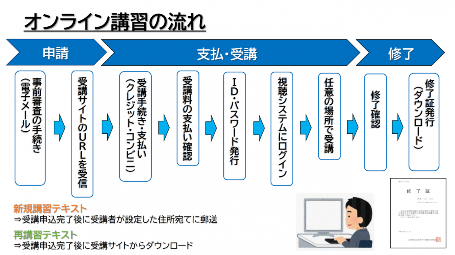 オンライン講習の流れ